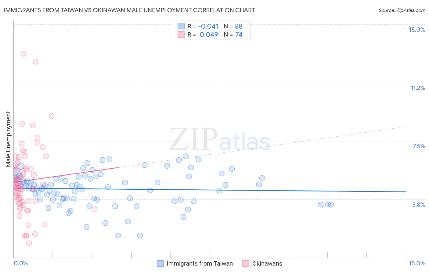 Immigrants from Taiwan vs Okinawan Male Unemployment