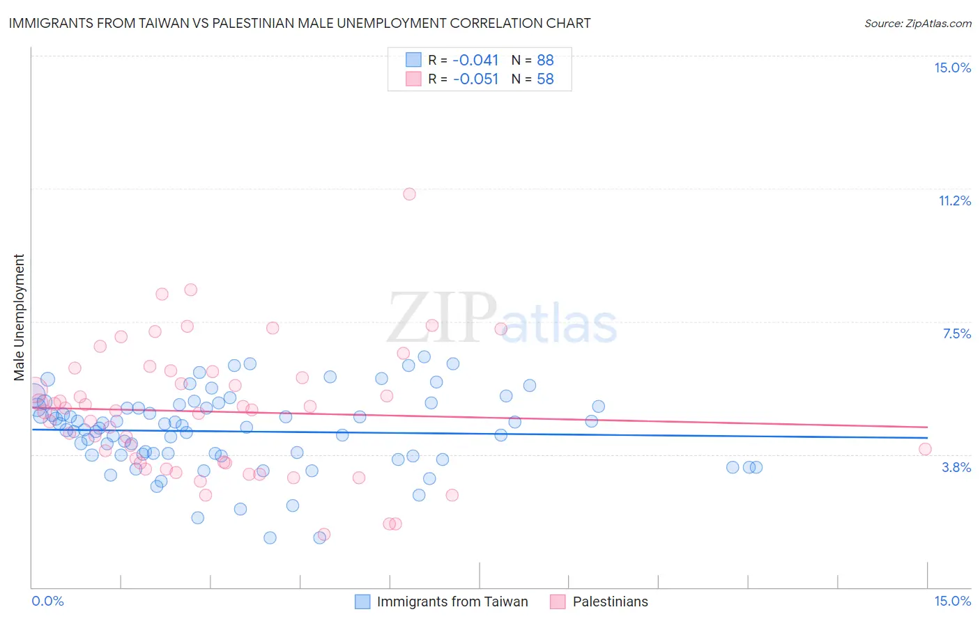 Immigrants from Taiwan vs Palestinian Male Unemployment