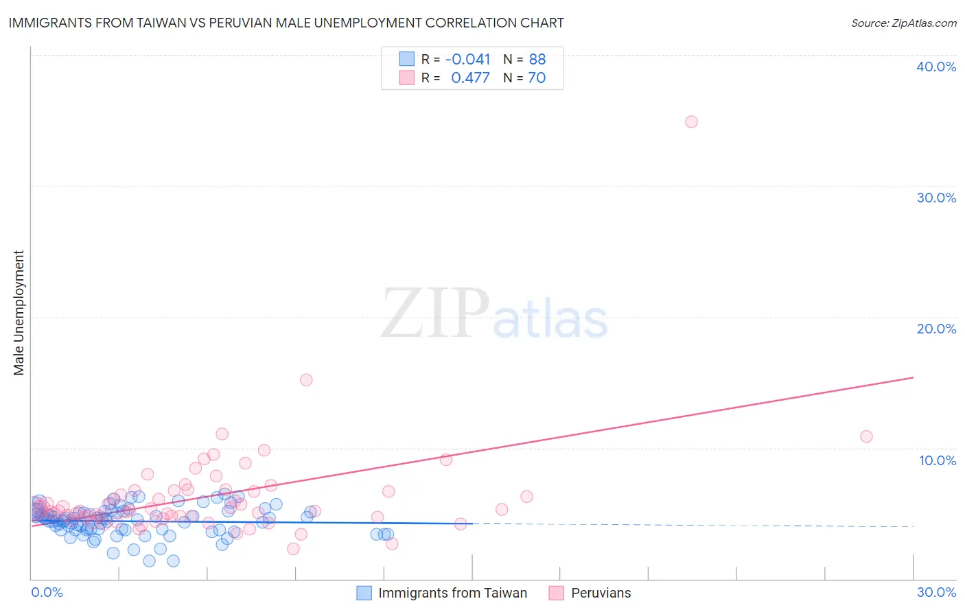 Immigrants from Taiwan vs Peruvian Male Unemployment