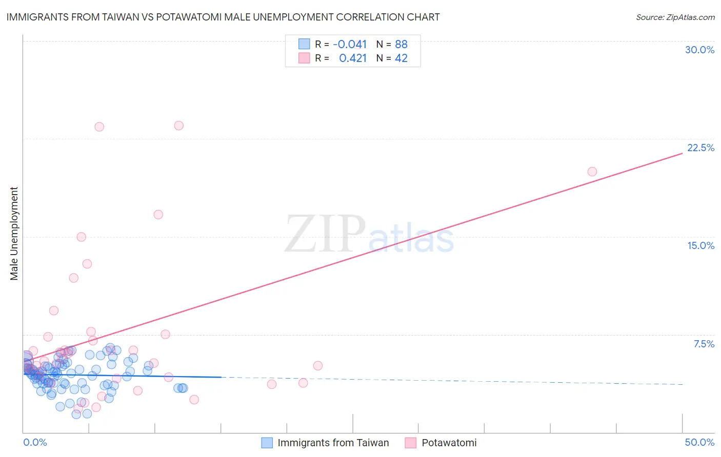 Immigrants from Taiwan vs Potawatomi Male Unemployment