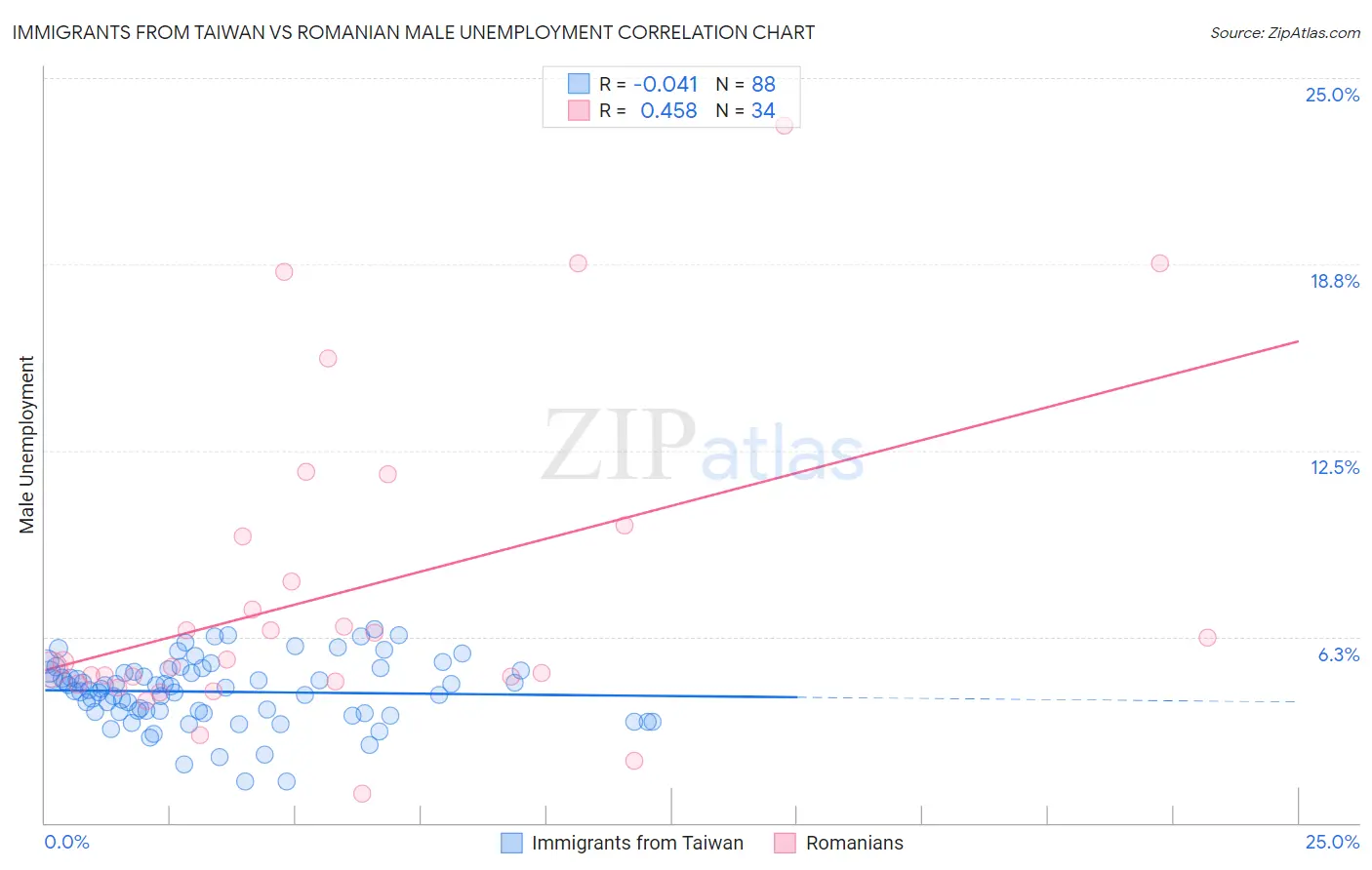Immigrants from Taiwan vs Romanian Male Unemployment
