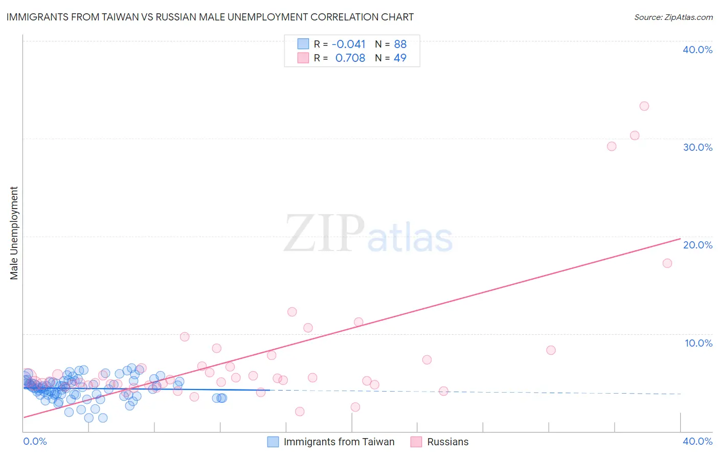 Immigrants from Taiwan vs Russian Male Unemployment
