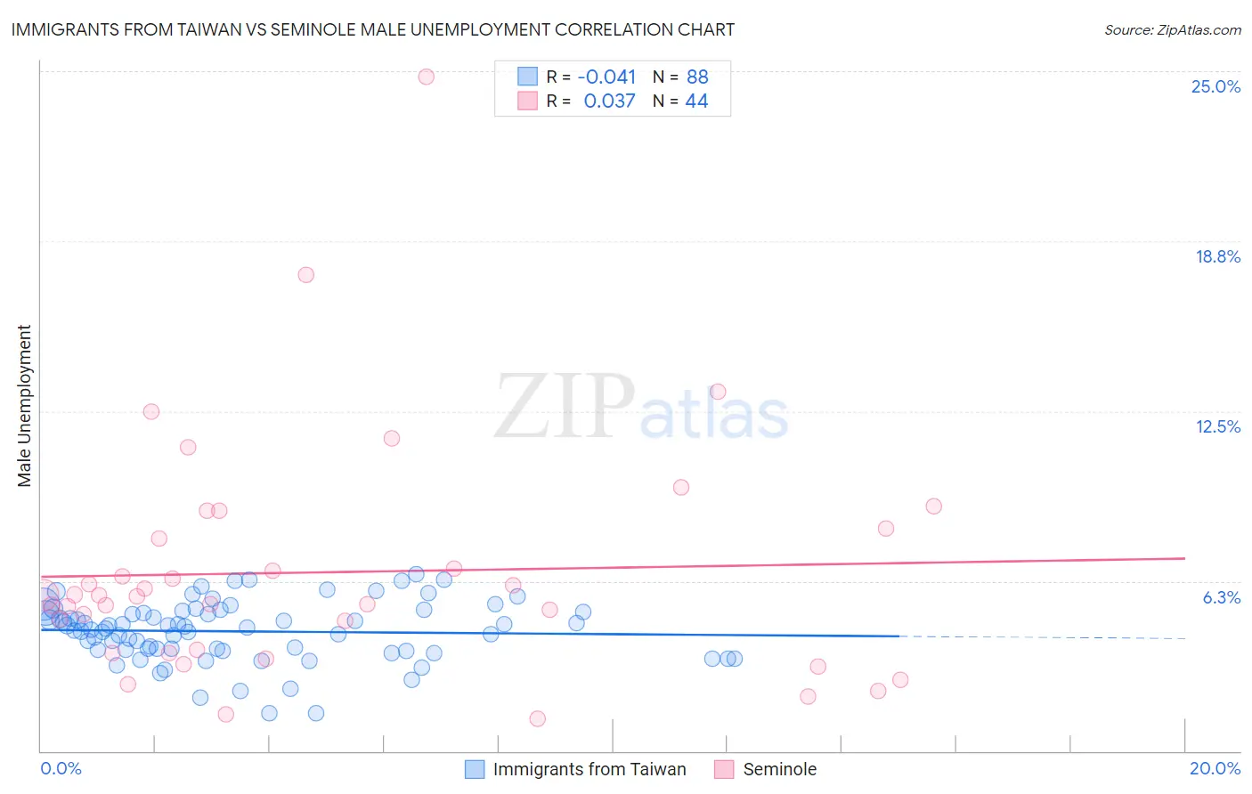Immigrants from Taiwan vs Seminole Male Unemployment