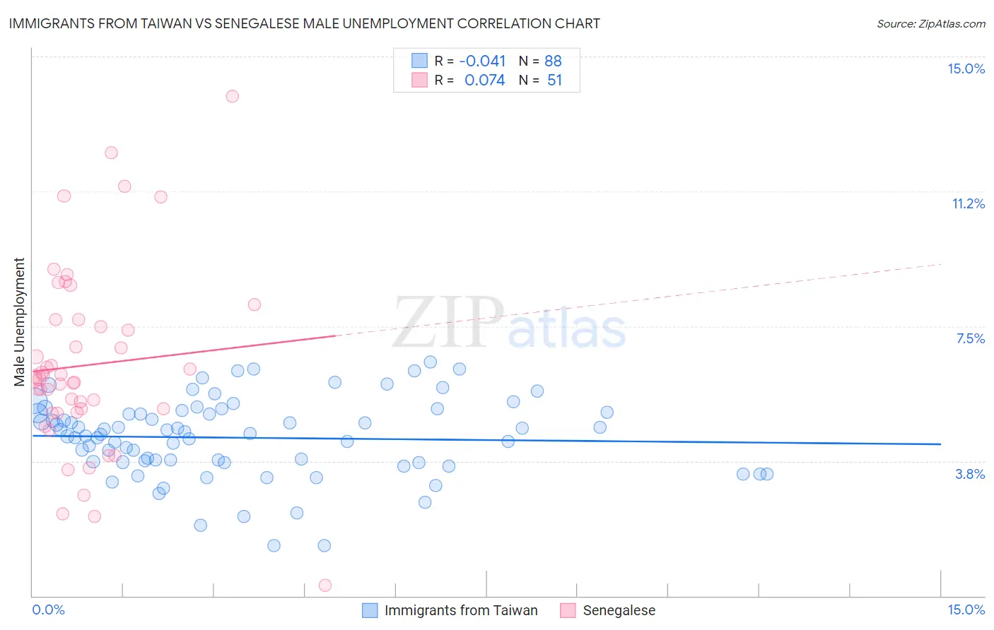 Immigrants from Taiwan vs Senegalese Male Unemployment