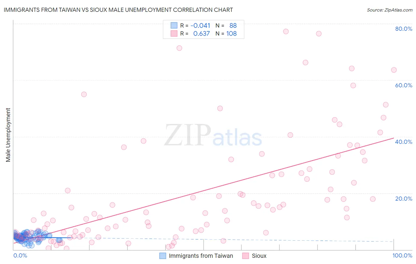 Immigrants from Taiwan vs Sioux Male Unemployment