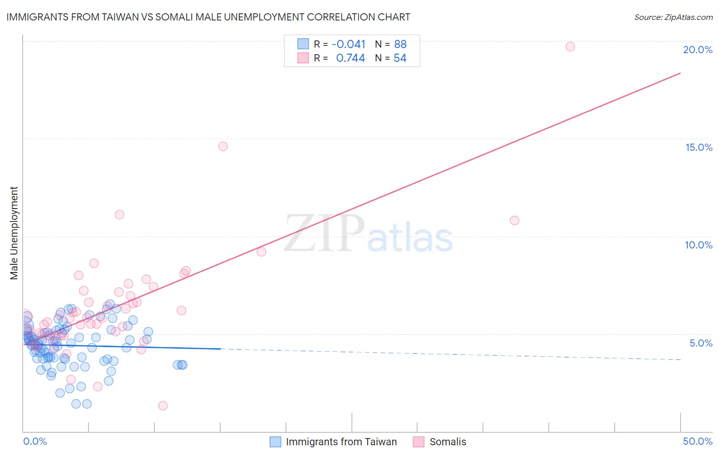 Immigrants from Taiwan vs Somali Male Unemployment