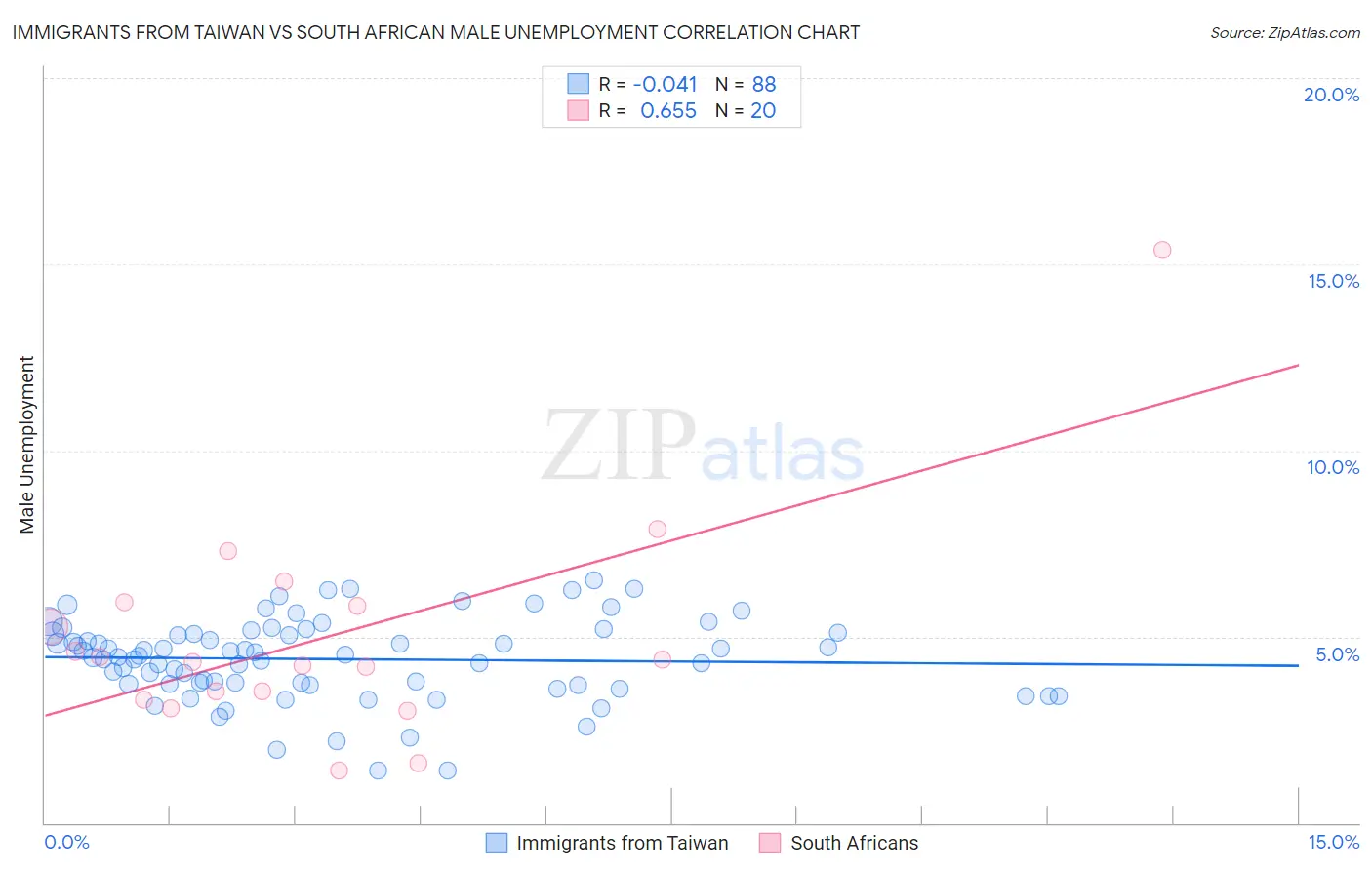 Immigrants from Taiwan vs South African Male Unemployment
