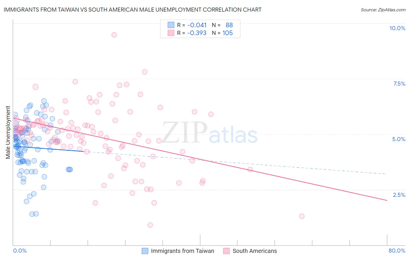Immigrants from Taiwan vs South American Male Unemployment
