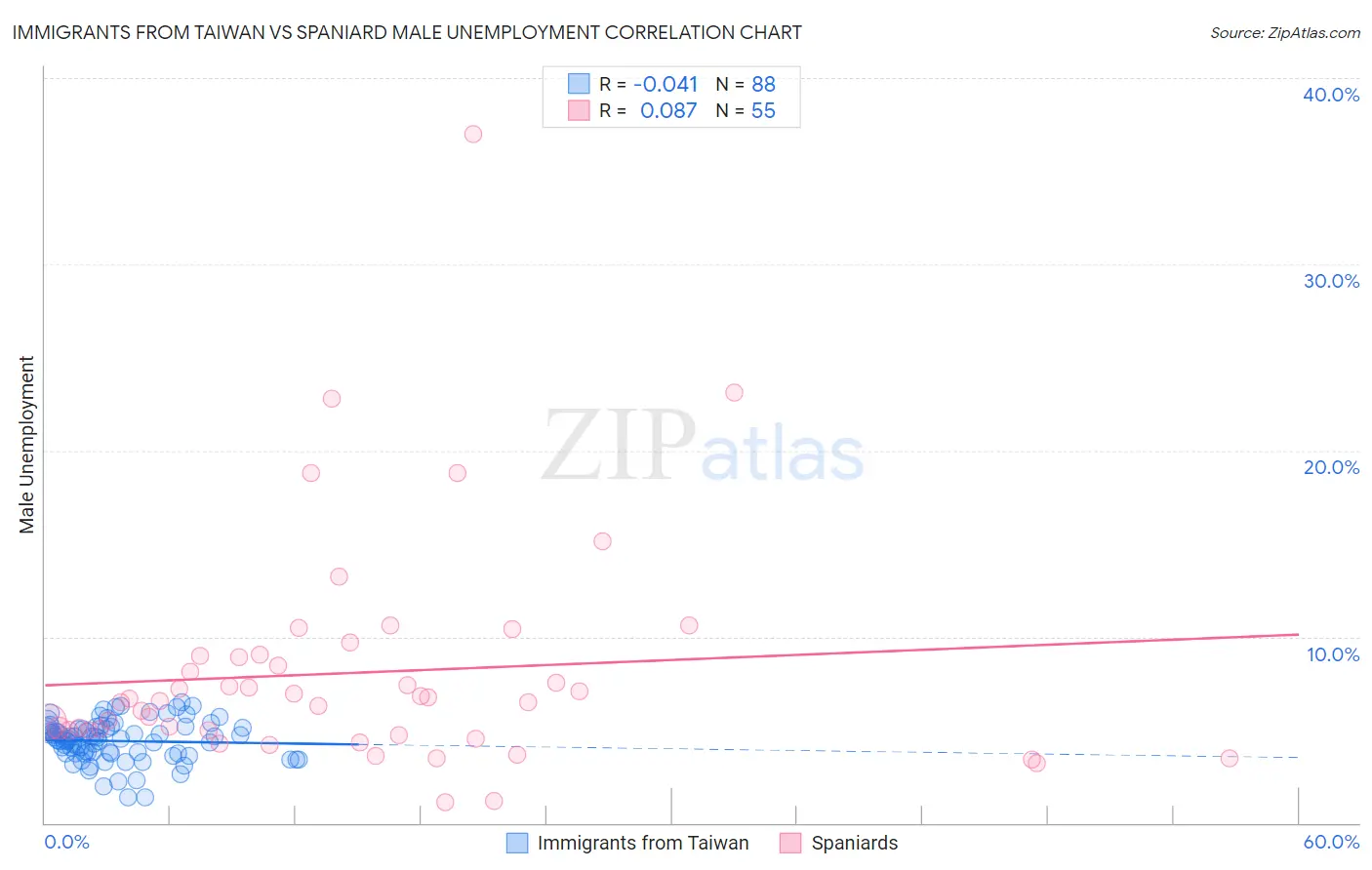 Immigrants from Taiwan vs Spaniard Male Unemployment