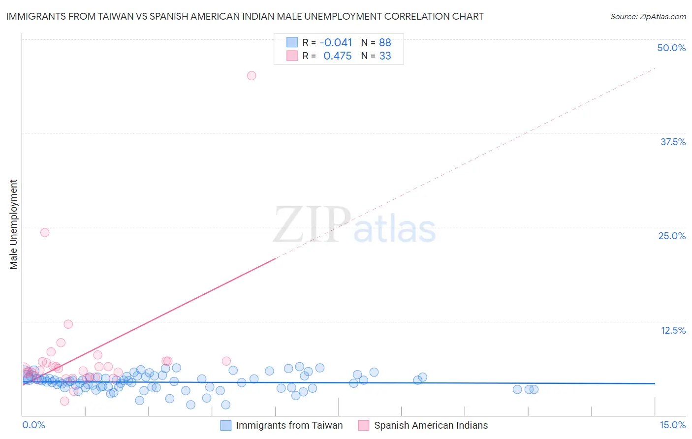 Immigrants from Taiwan vs Spanish American Indian Male Unemployment