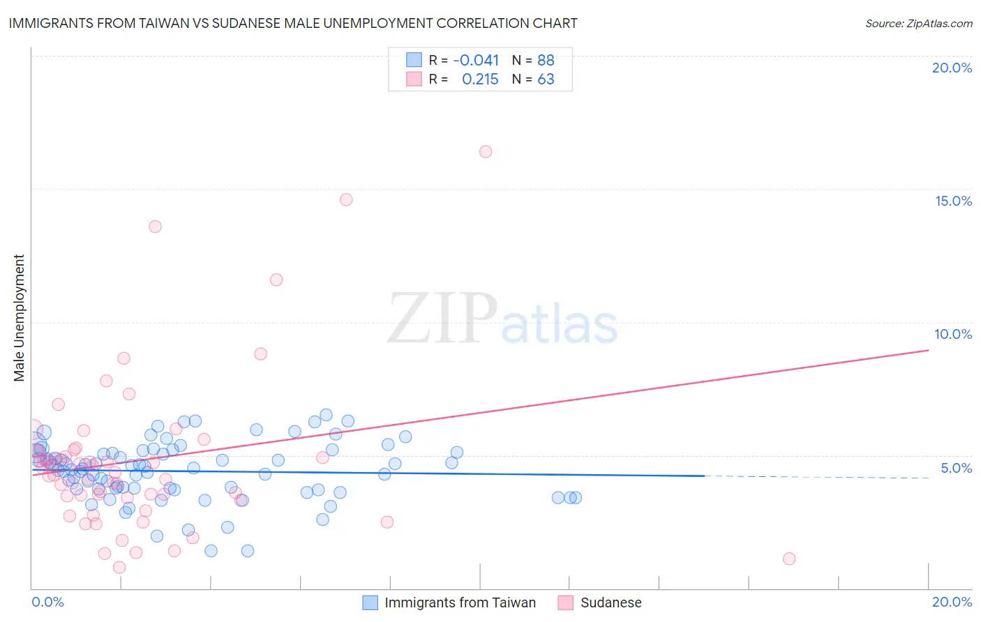 Immigrants from Taiwan vs Sudanese Male Unemployment
