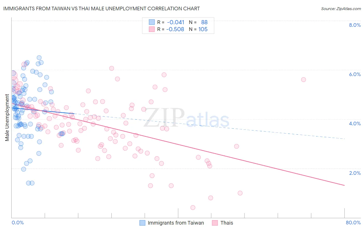 Immigrants from Taiwan vs Thai Male Unemployment