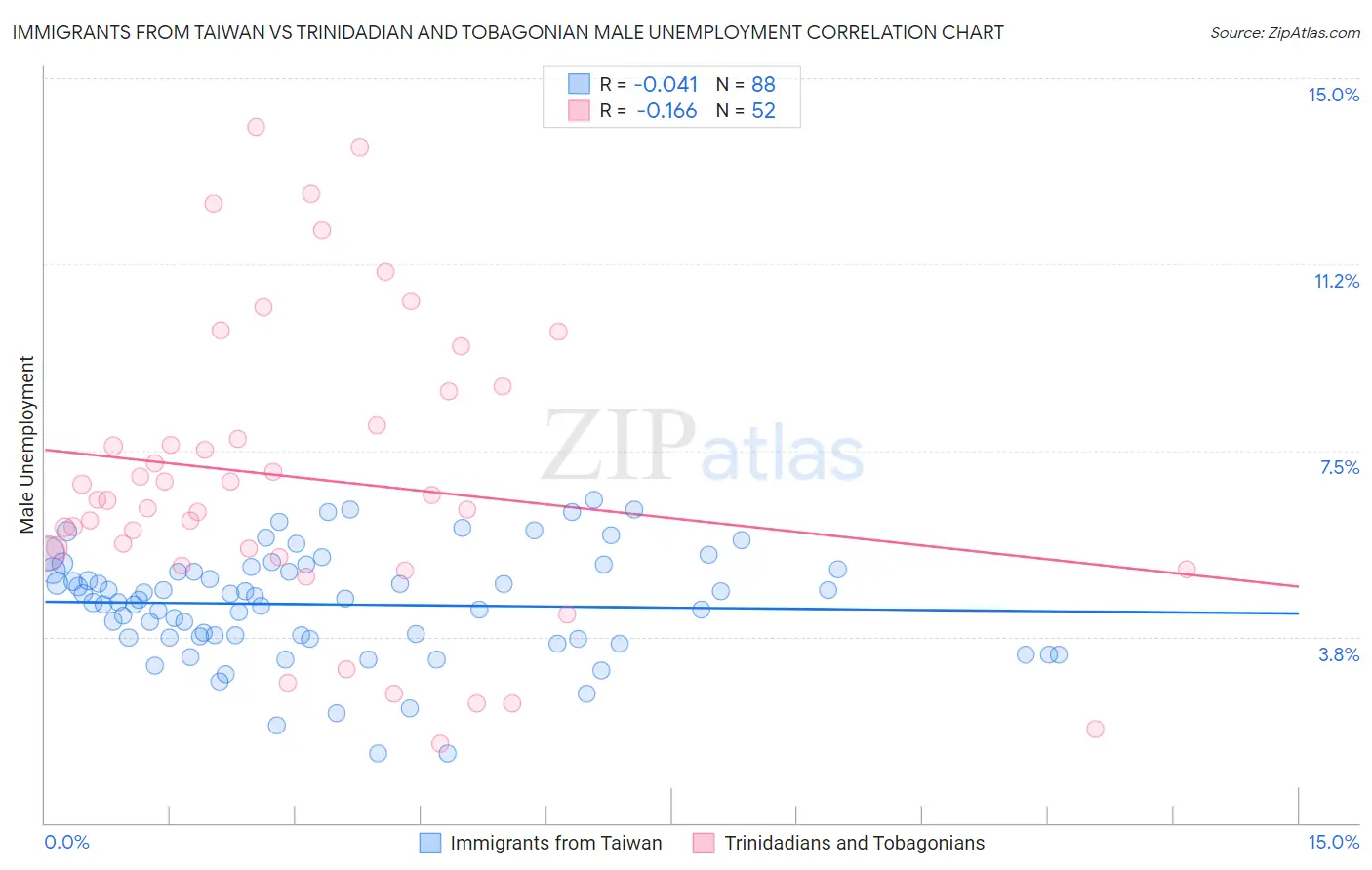 Immigrants from Taiwan vs Trinidadian and Tobagonian Male Unemployment