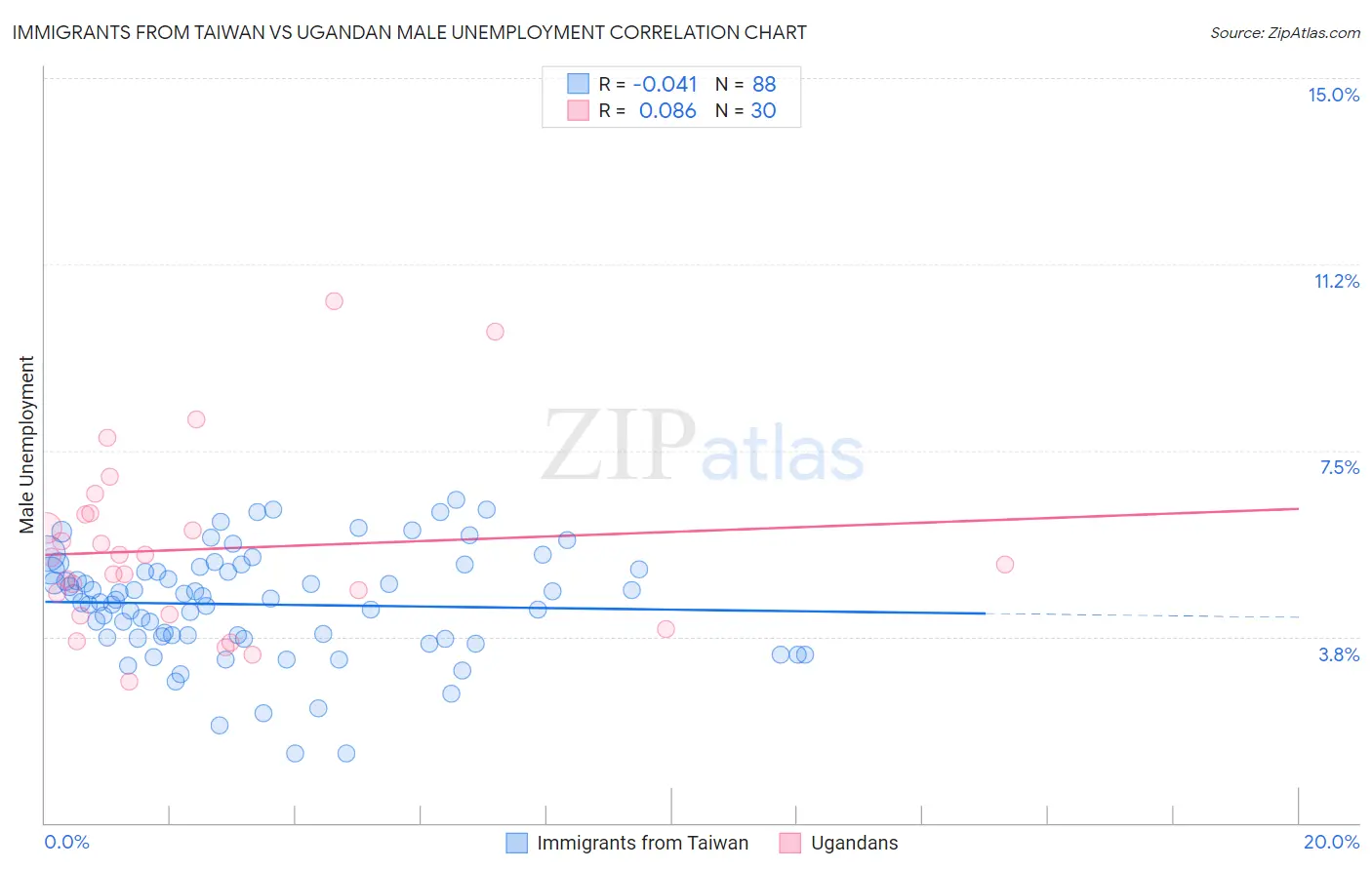 Immigrants from Taiwan vs Ugandan Male Unemployment