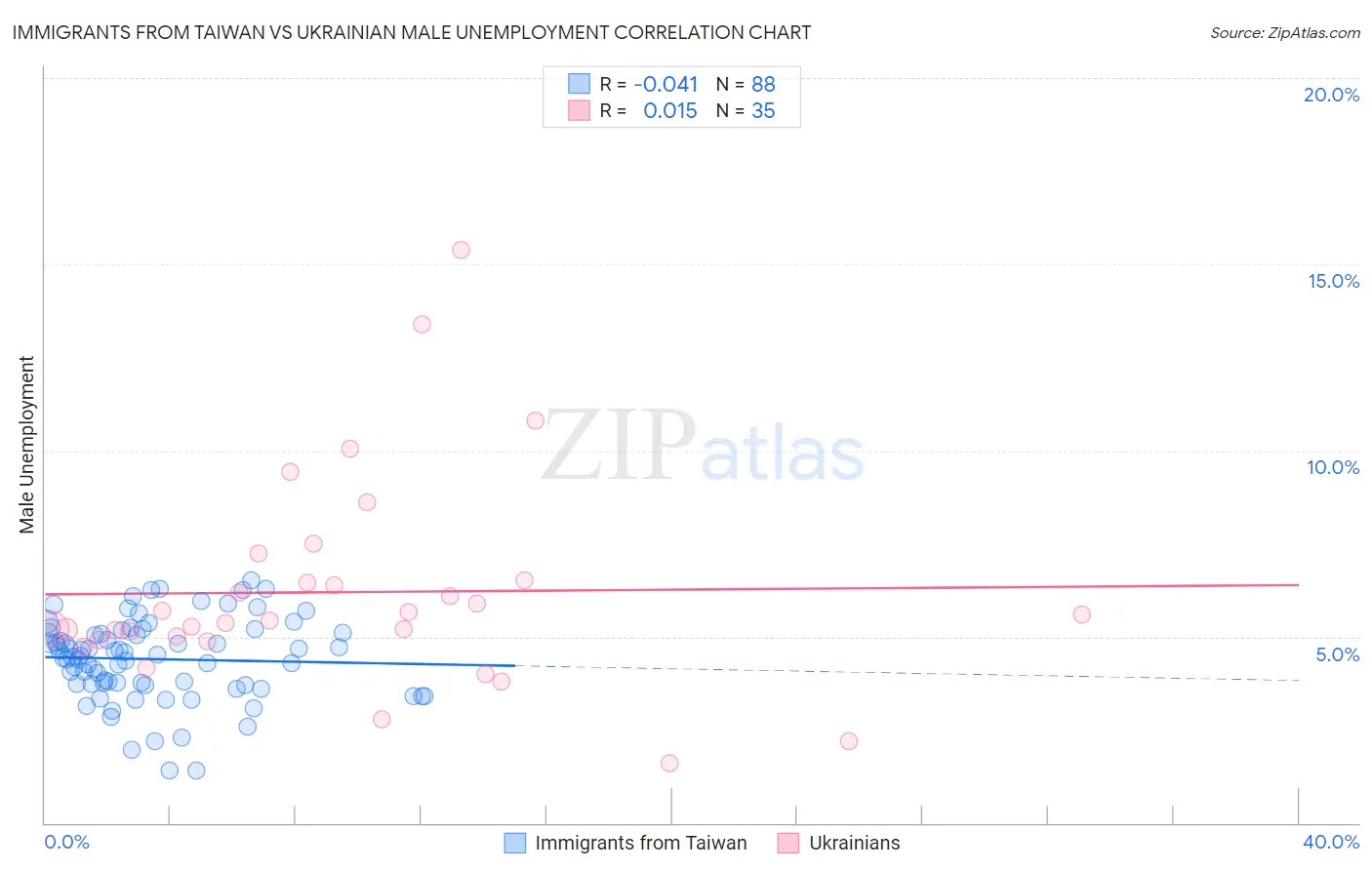 Immigrants from Taiwan vs Ukrainian Male Unemployment