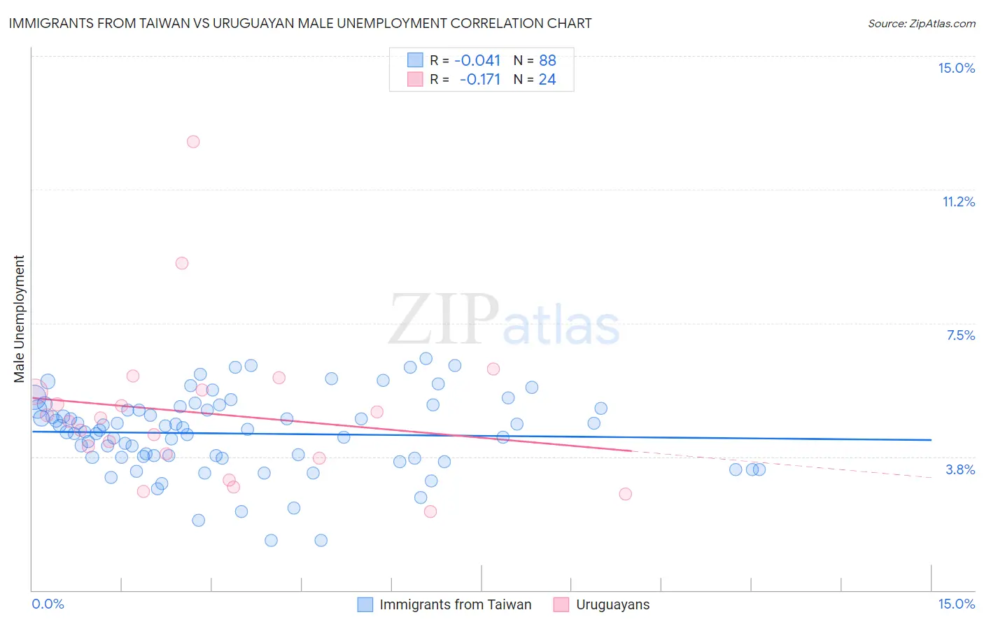 Immigrants from Taiwan vs Uruguayan Male Unemployment