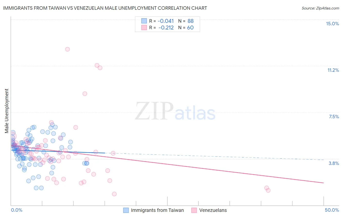 Immigrants from Taiwan vs Venezuelan Male Unemployment