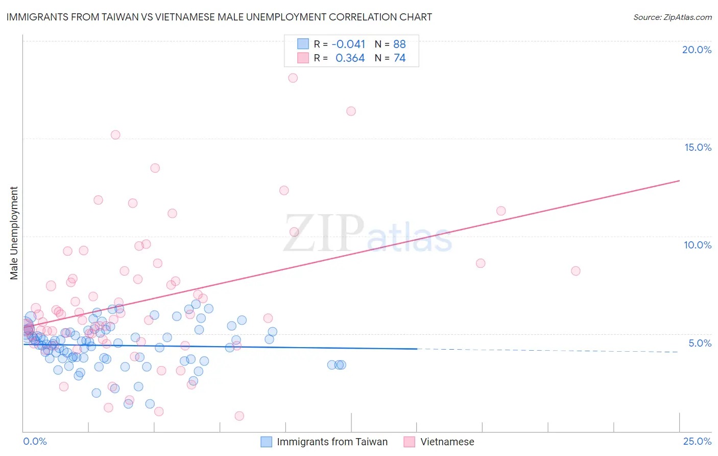 Immigrants from Taiwan vs Vietnamese Male Unemployment