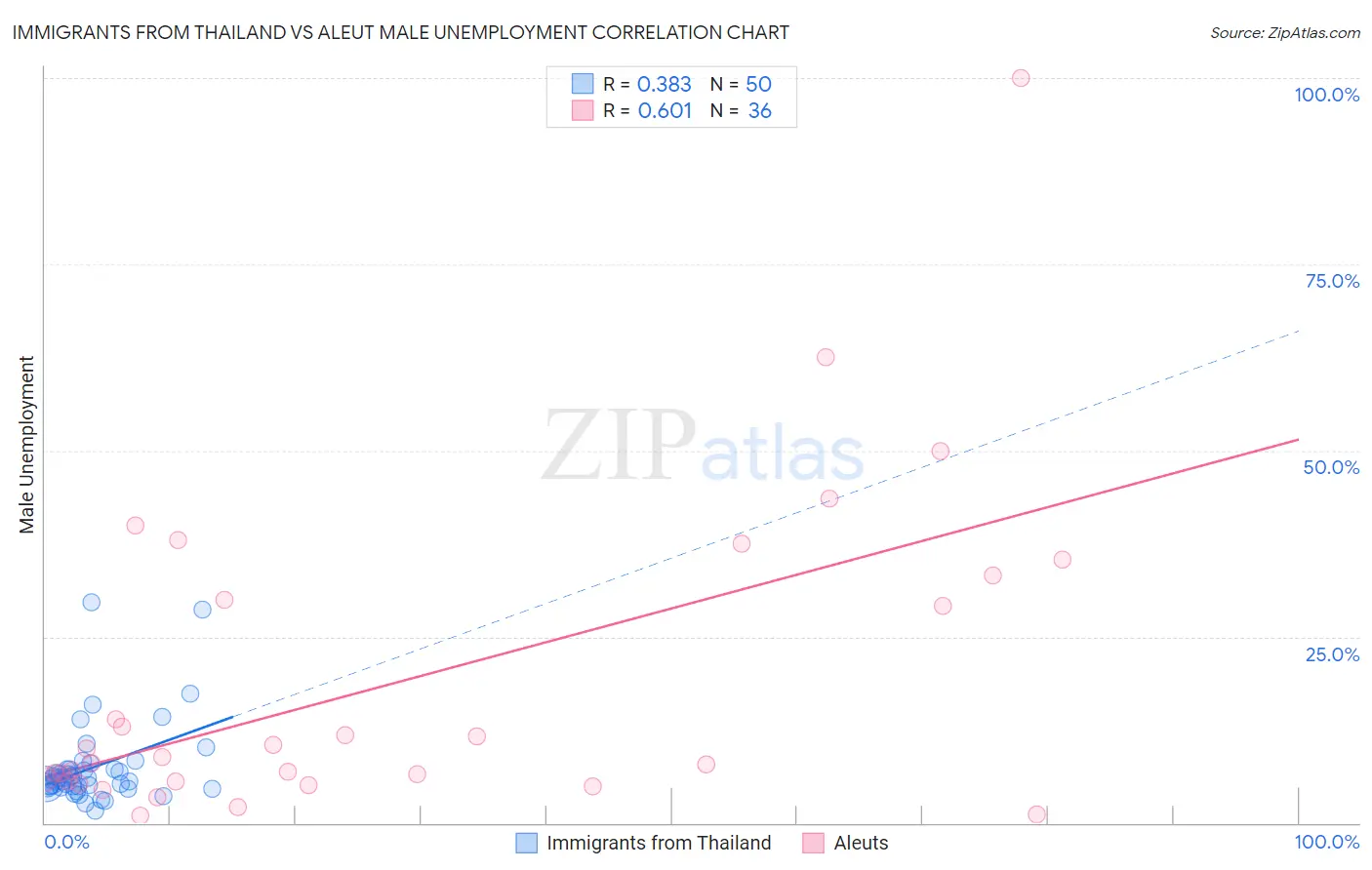 Immigrants from Thailand vs Aleut Male Unemployment