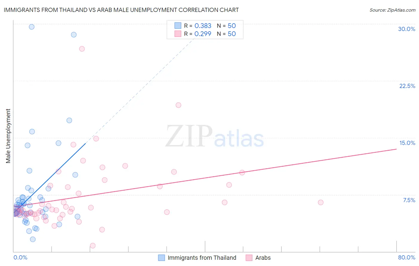 Immigrants from Thailand vs Arab Male Unemployment
