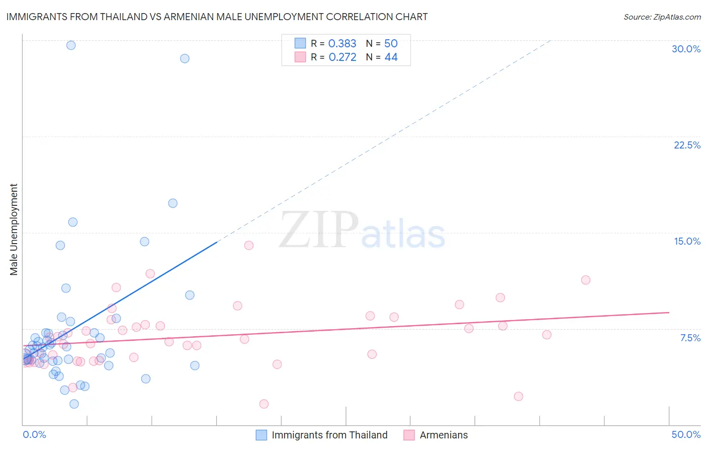 Immigrants from Thailand vs Armenian Male Unemployment