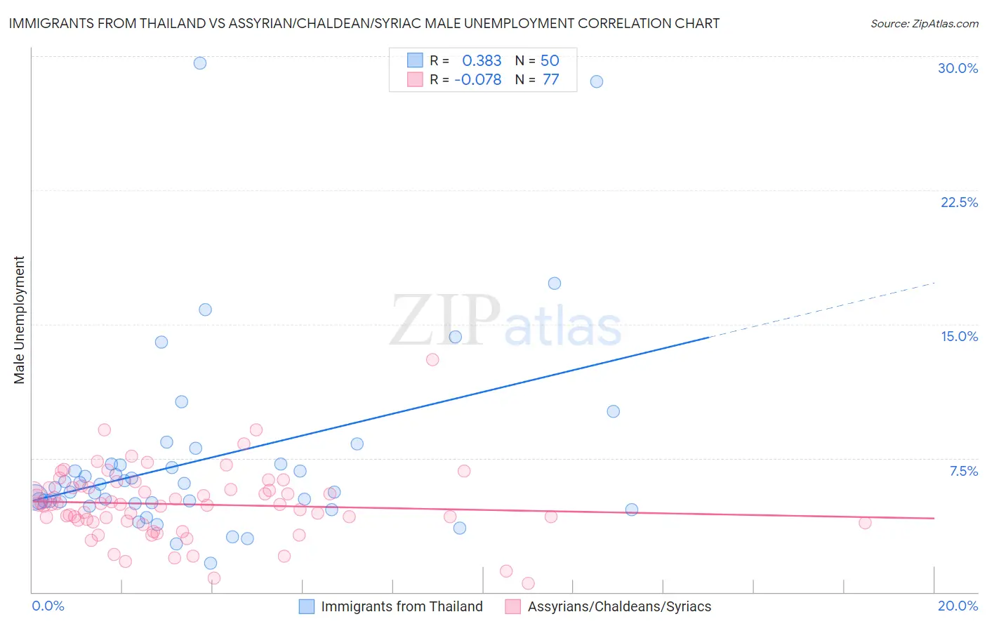 Immigrants from Thailand vs Assyrian/Chaldean/Syriac Male Unemployment