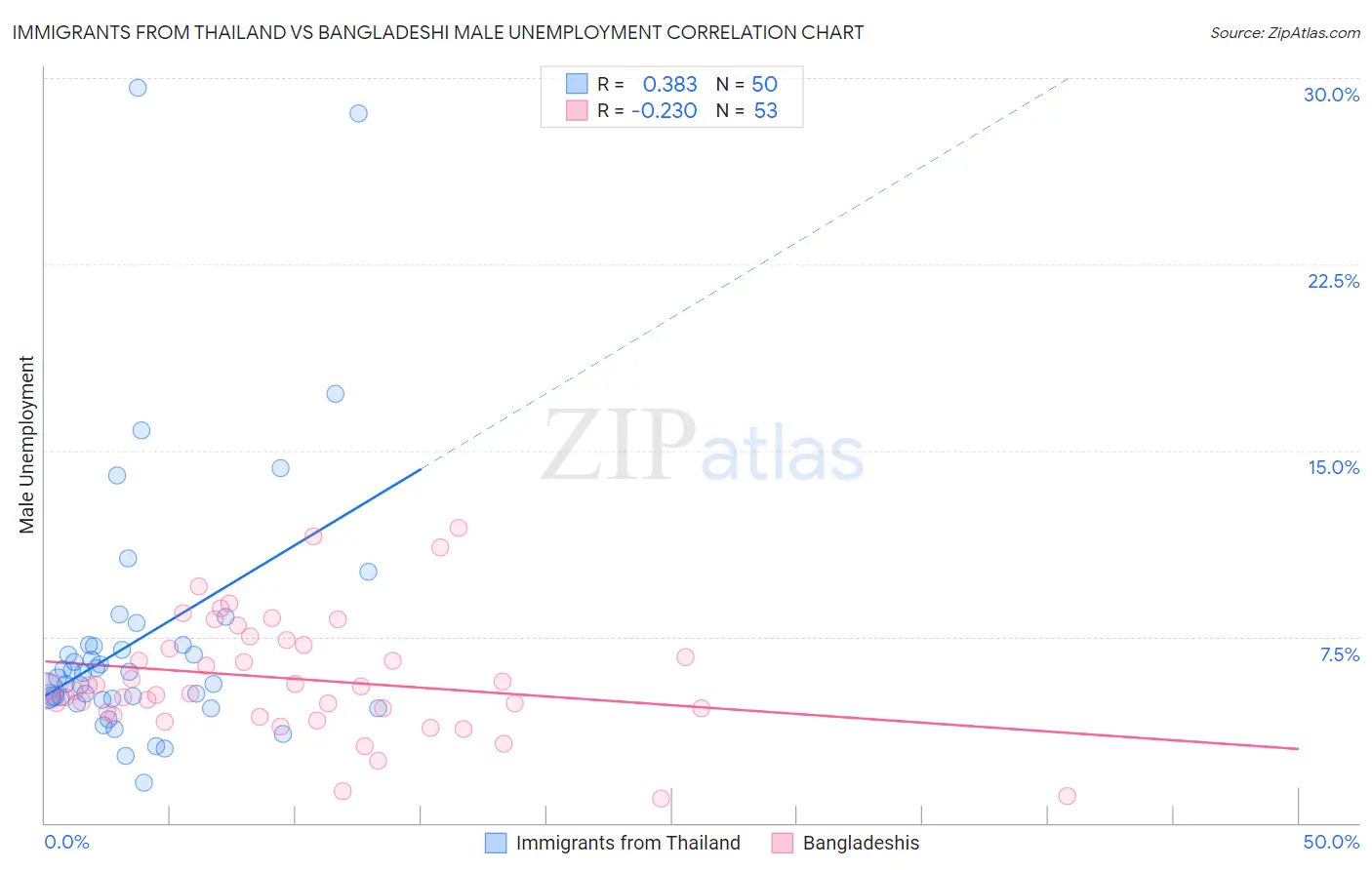 Immigrants from Thailand vs Bangladeshi Male Unemployment