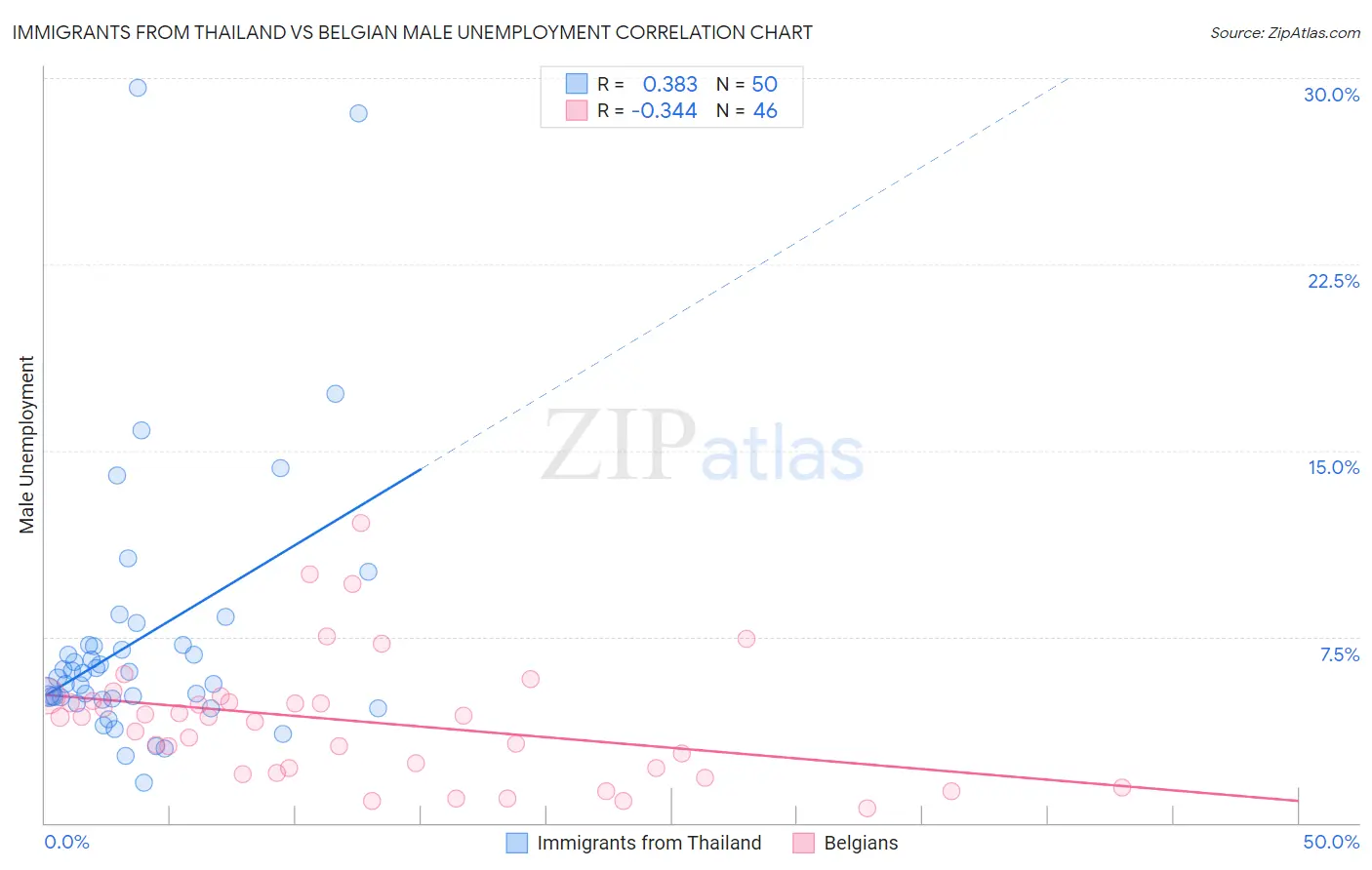 Immigrants from Thailand vs Belgian Male Unemployment