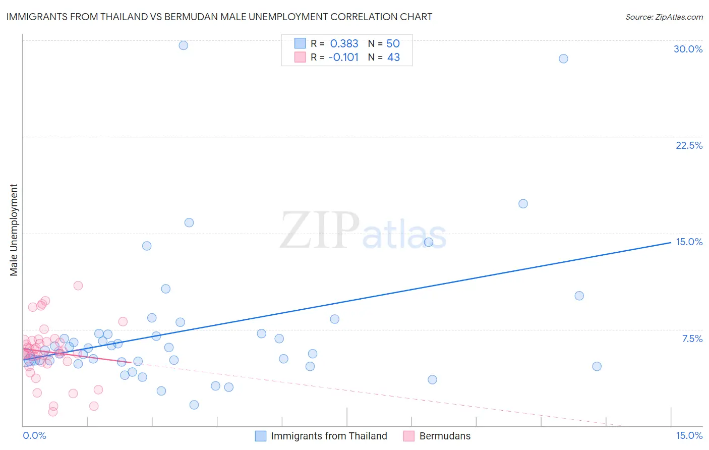 Immigrants from Thailand vs Bermudan Male Unemployment