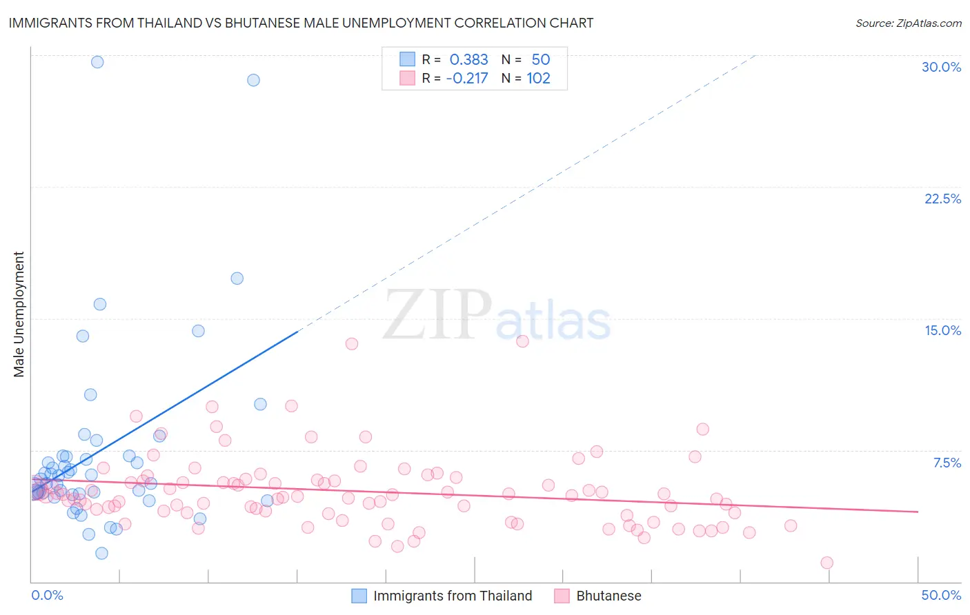 Immigrants from Thailand vs Bhutanese Male Unemployment