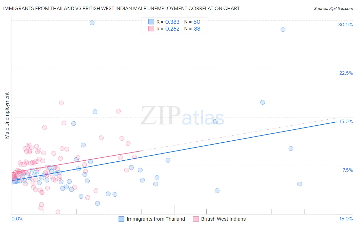 Immigrants from Thailand vs British West Indian Male Unemployment