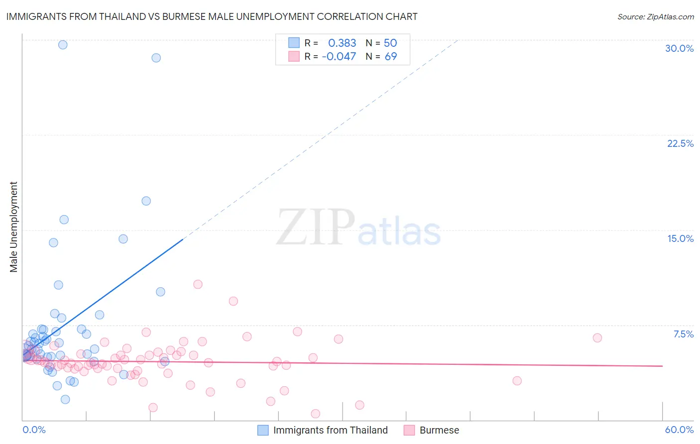 Immigrants from Thailand vs Burmese Male Unemployment