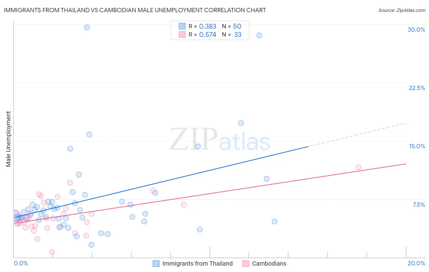 Immigrants from Thailand vs Cambodian Male Unemployment