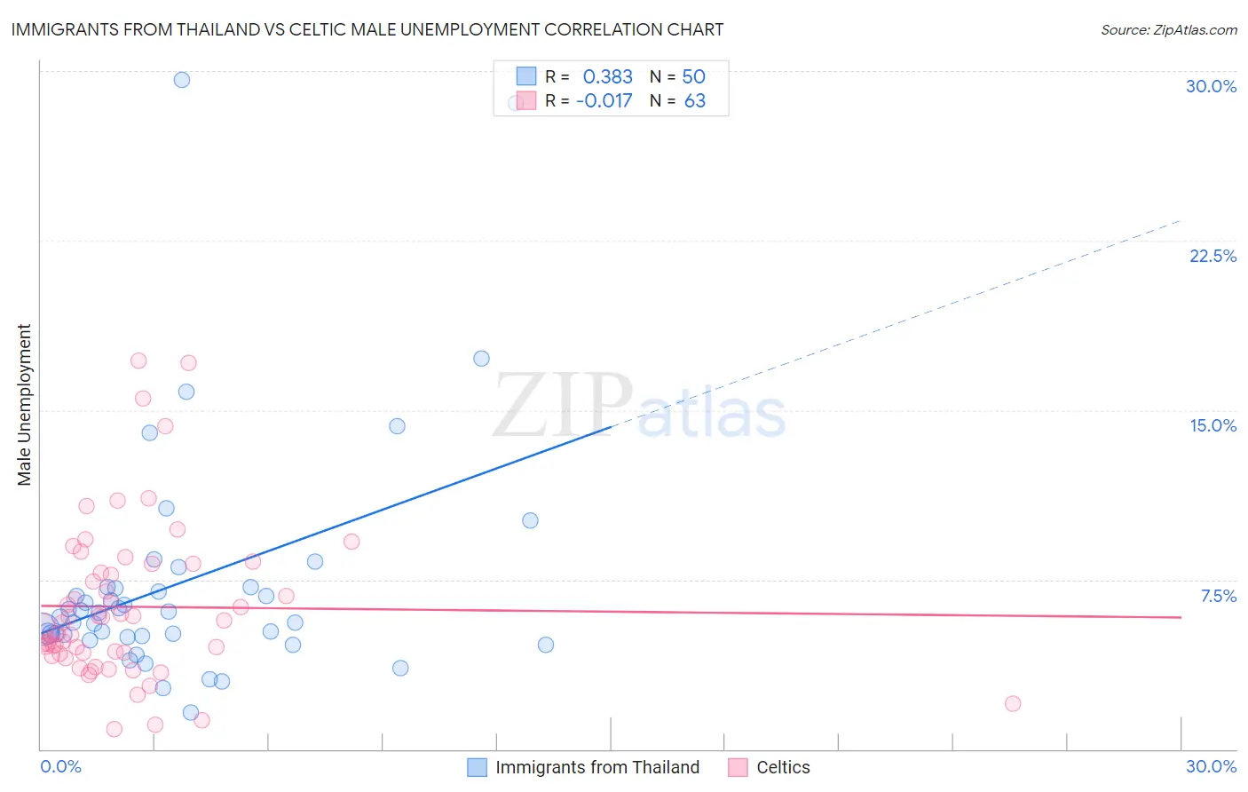 Immigrants from Thailand vs Celtic Male Unemployment