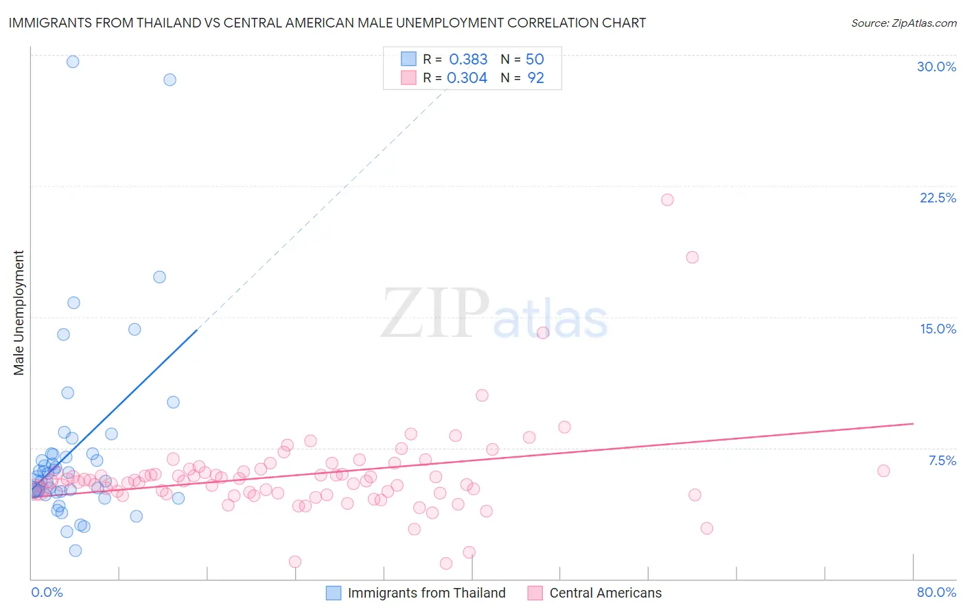 Immigrants from Thailand vs Central American Male Unemployment
