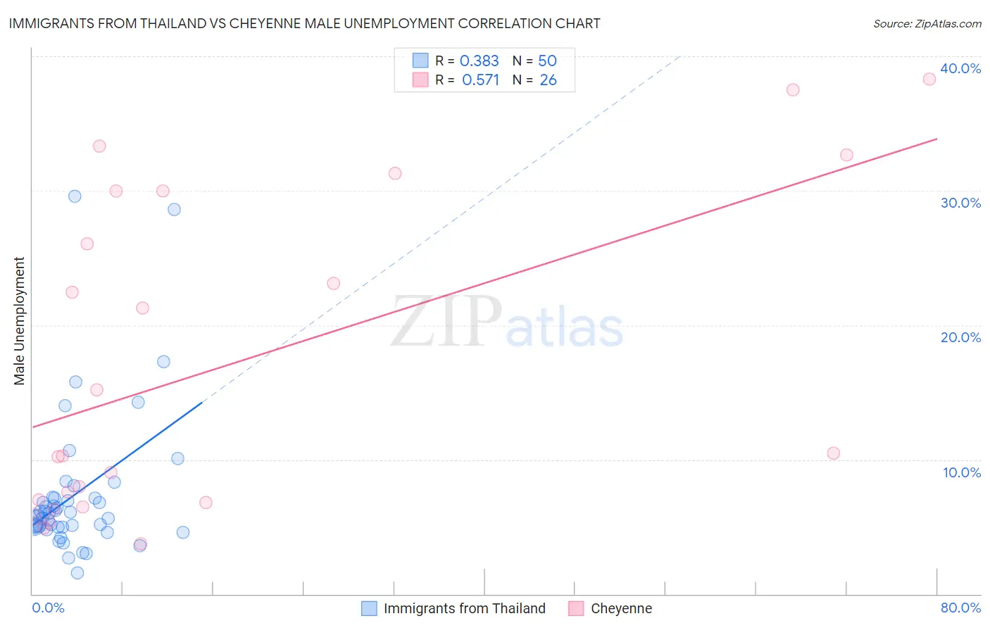 Immigrants from Thailand vs Cheyenne Male Unemployment