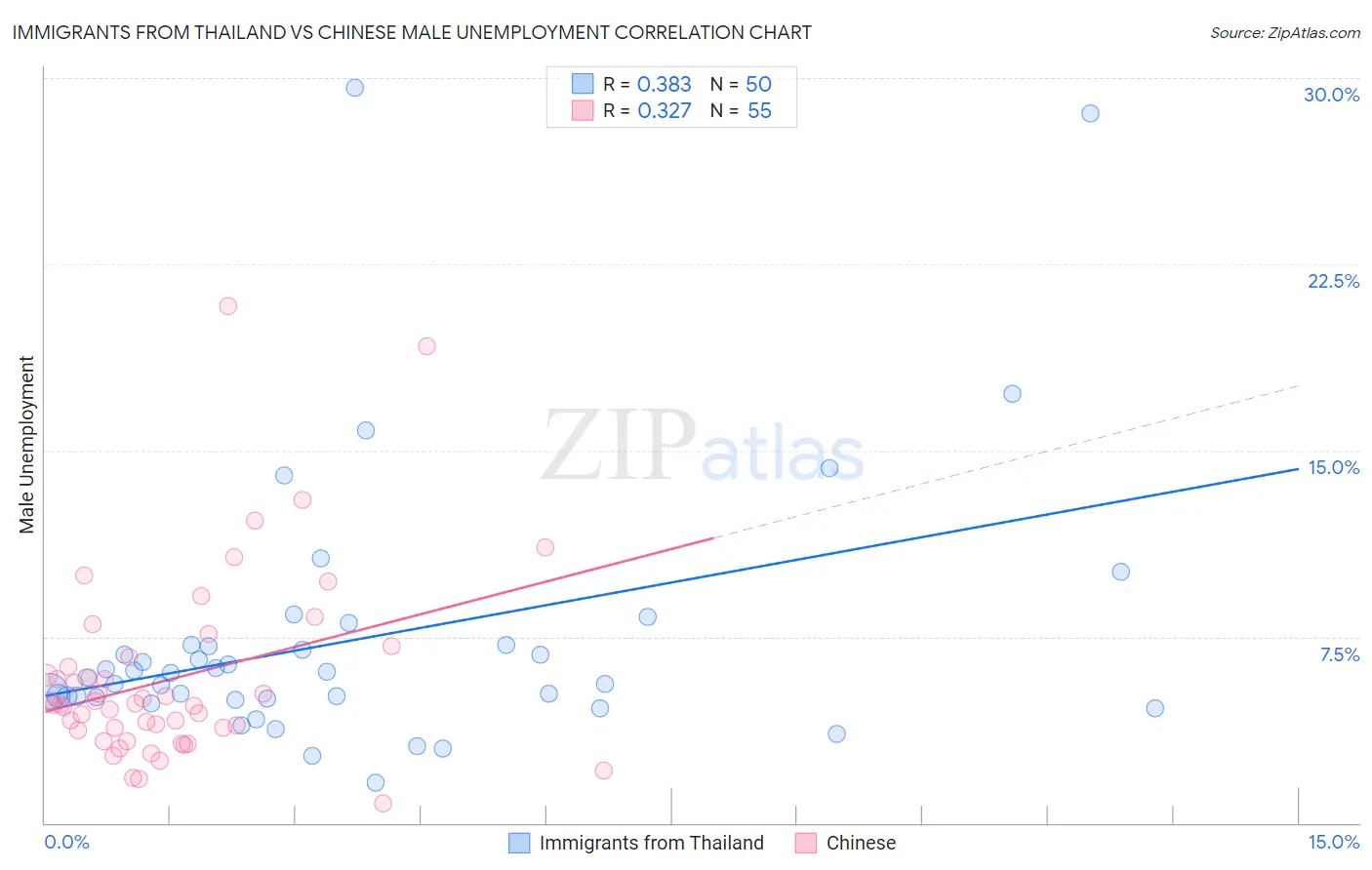 Immigrants from Thailand vs Chinese Male Unemployment