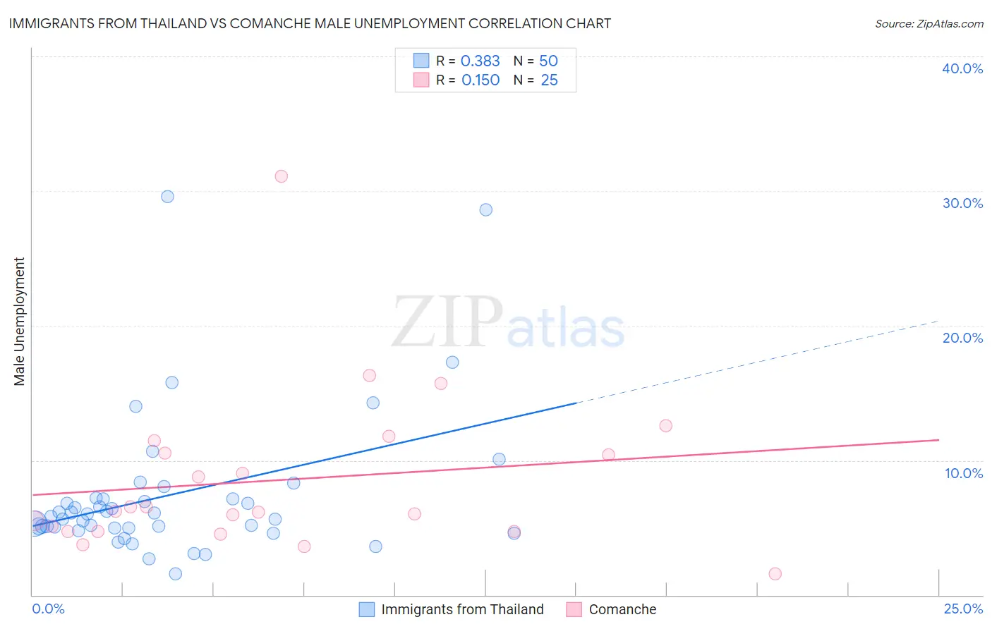 Immigrants from Thailand vs Comanche Male Unemployment