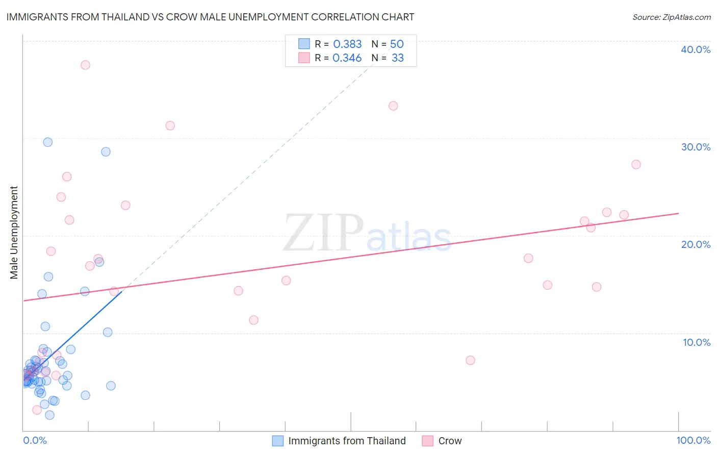 Immigrants from Thailand vs Crow Male Unemployment