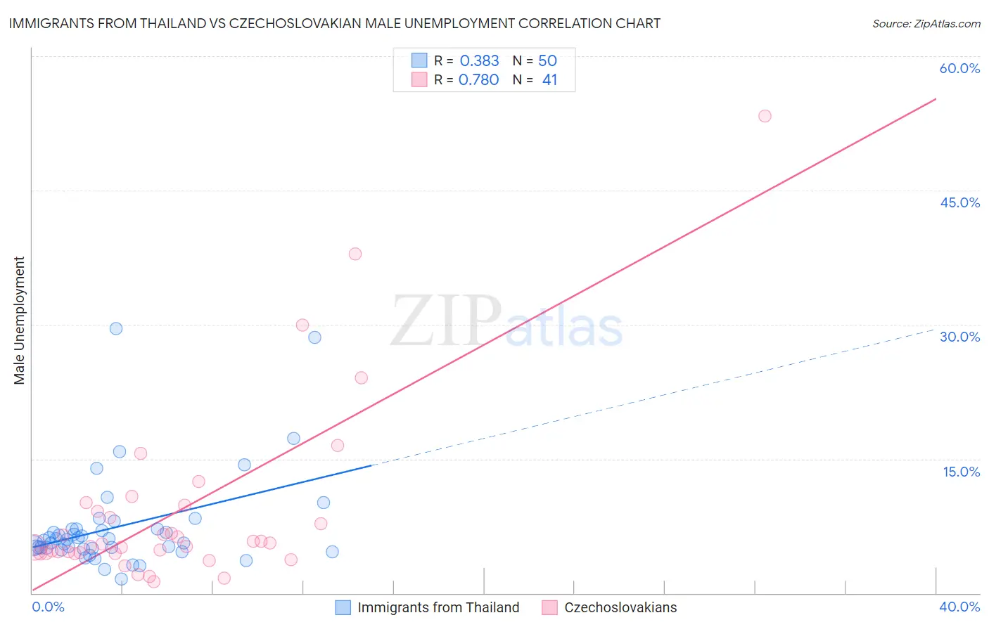 Immigrants from Thailand vs Czechoslovakian Male Unemployment