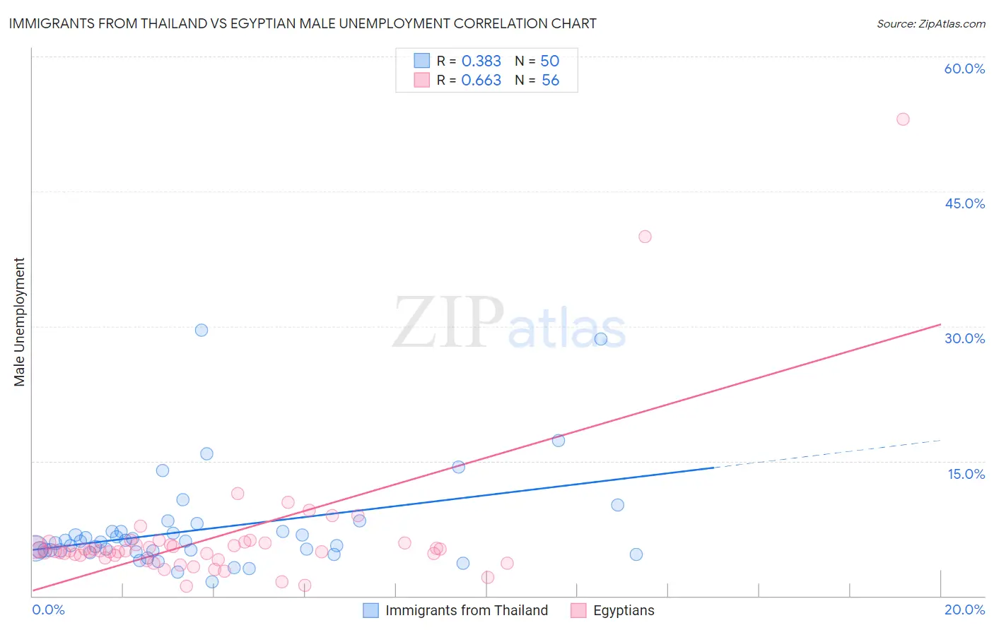 Immigrants from Thailand vs Egyptian Male Unemployment