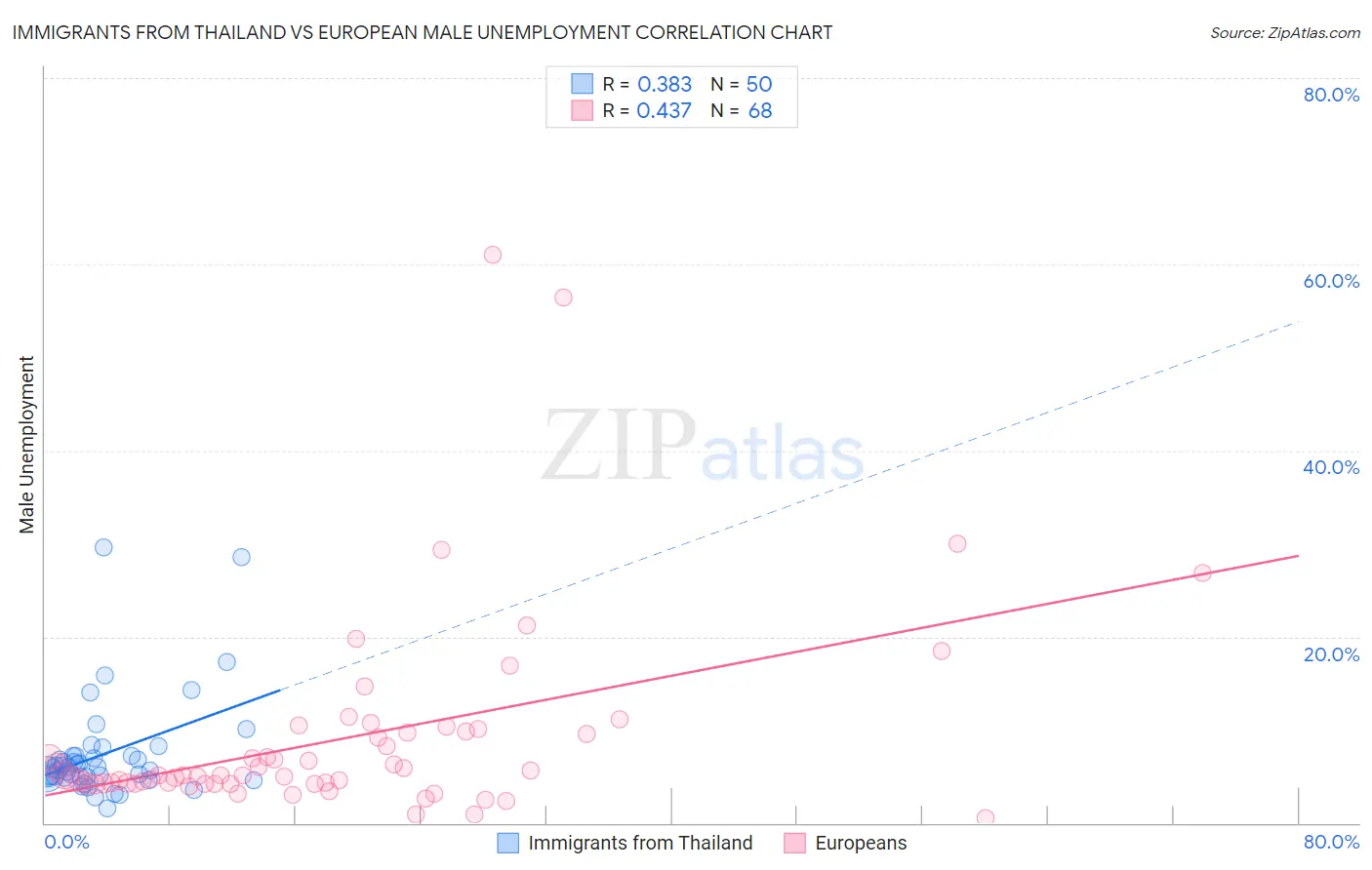 Immigrants from Thailand vs European Male Unemployment
