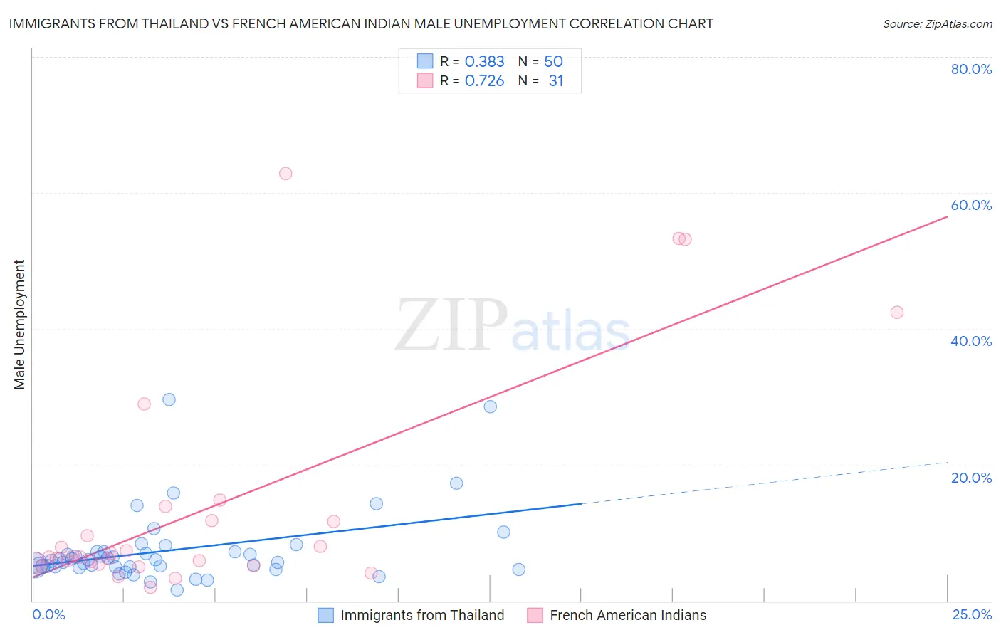 Immigrants from Thailand vs French American Indian Male Unemployment