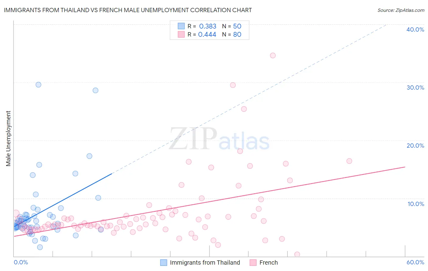 Immigrants from Thailand vs French Male Unemployment