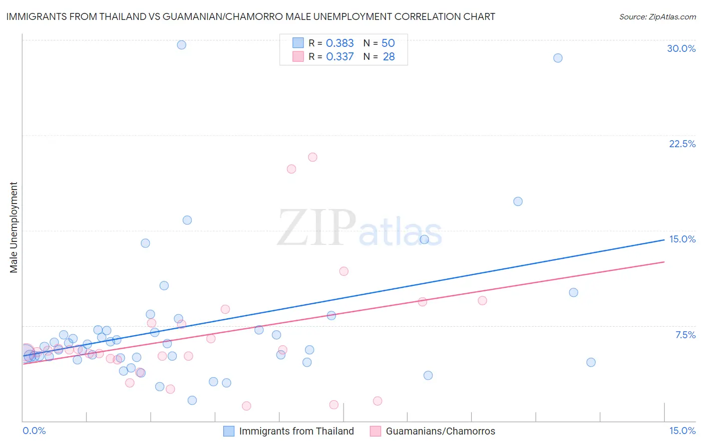 Immigrants from Thailand vs Guamanian/Chamorro Male Unemployment