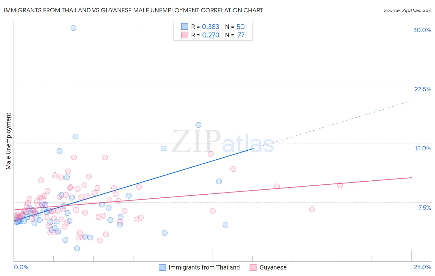 Immigrants from Thailand vs Guyanese Male Unemployment