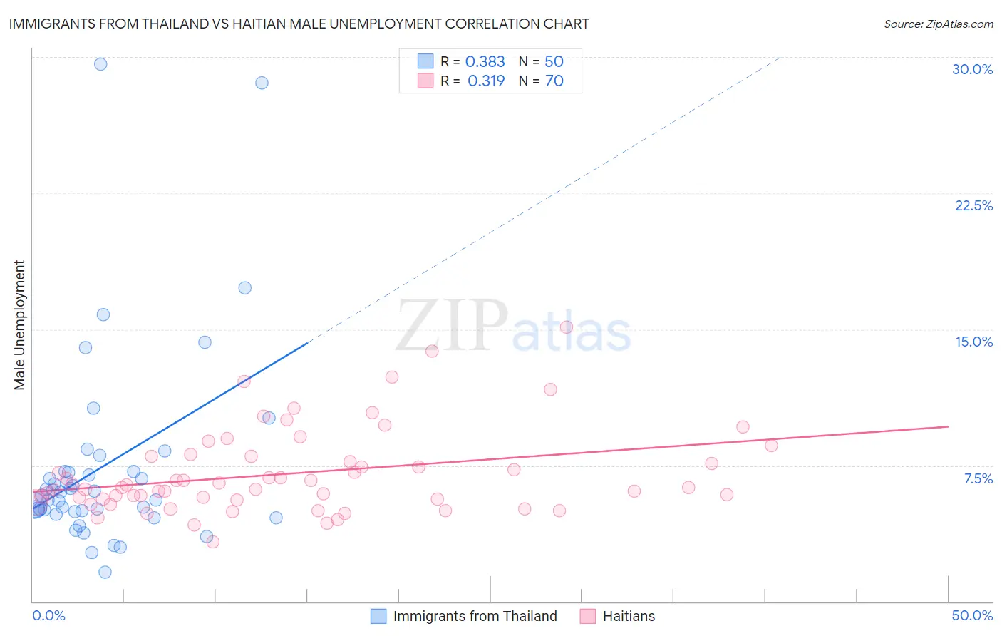 Immigrants from Thailand vs Haitian Male Unemployment