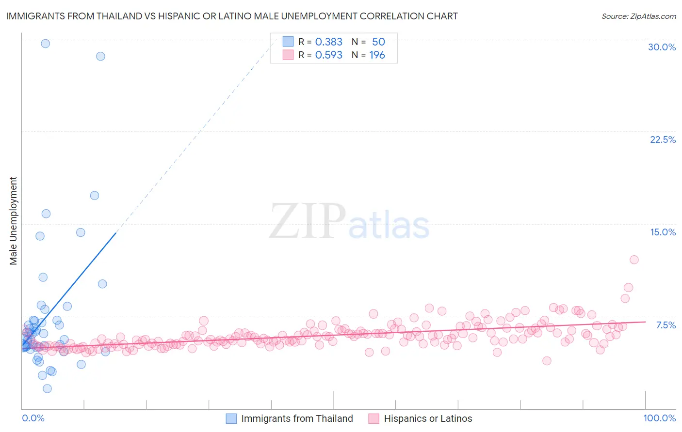 Immigrants from Thailand vs Hispanic or Latino Male Unemployment