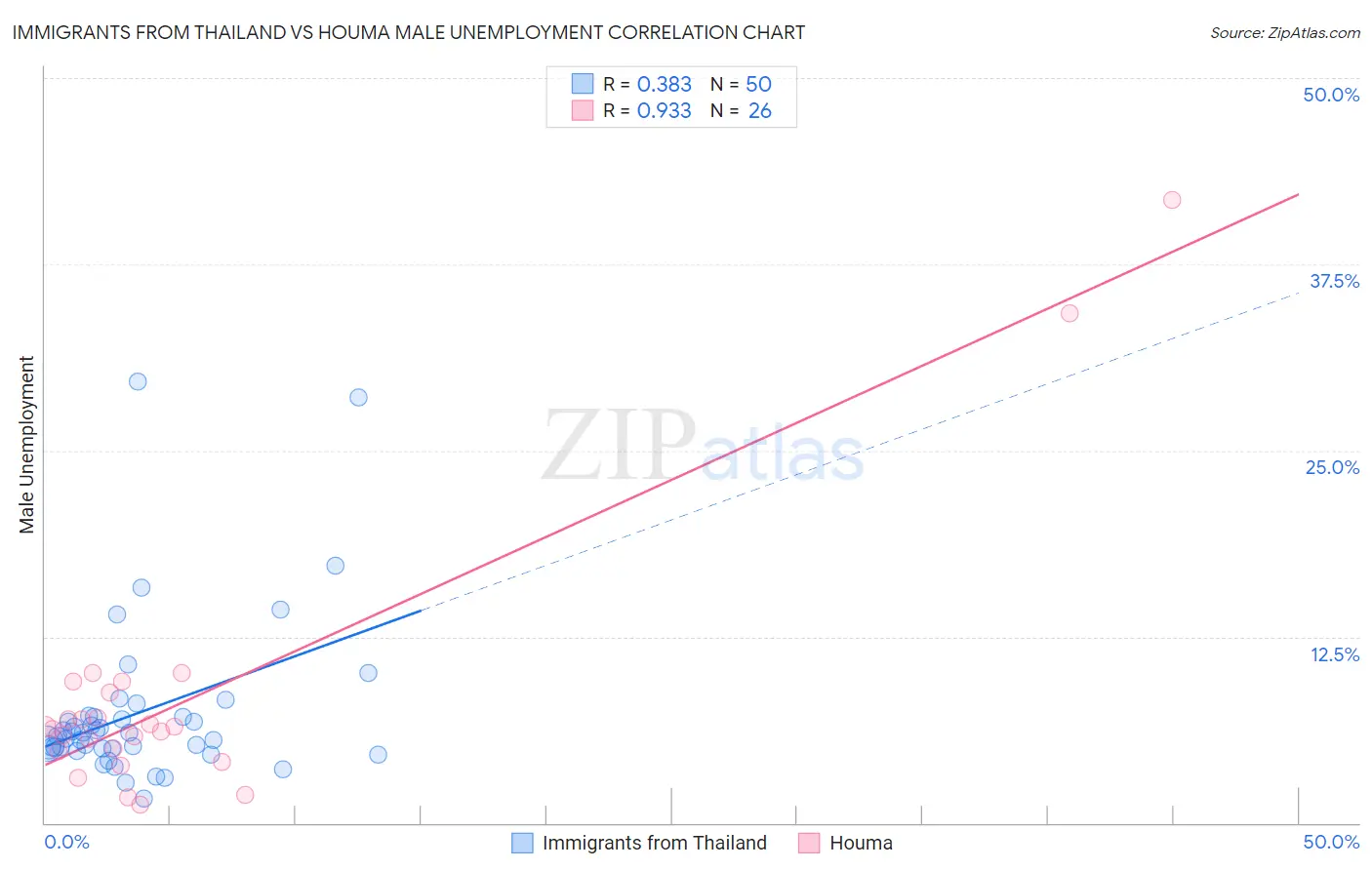 Immigrants from Thailand vs Houma Male Unemployment