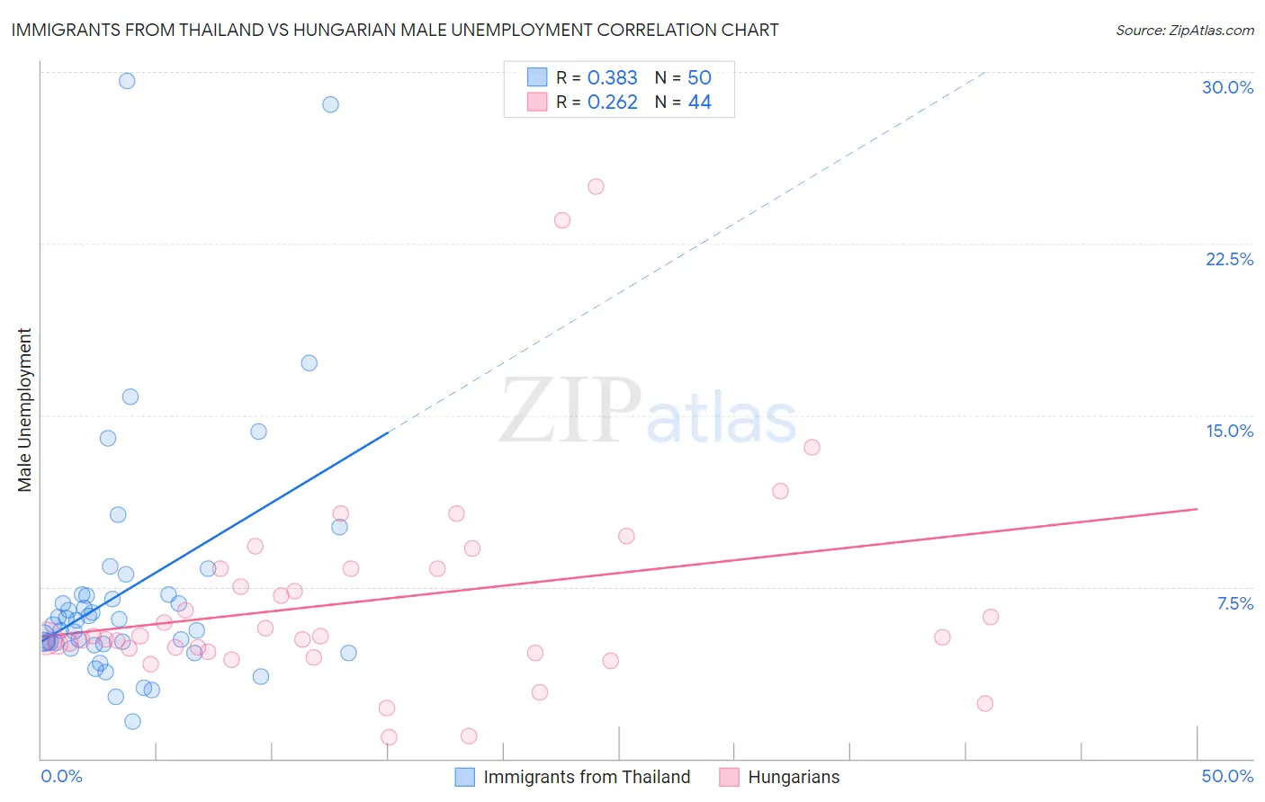 Immigrants from Thailand vs Hungarian Male Unemployment